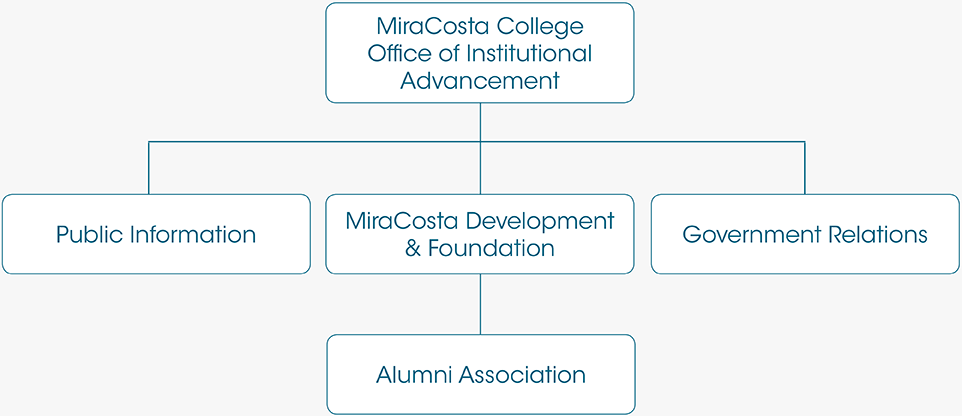 MiraCosta College Alumni Association Location